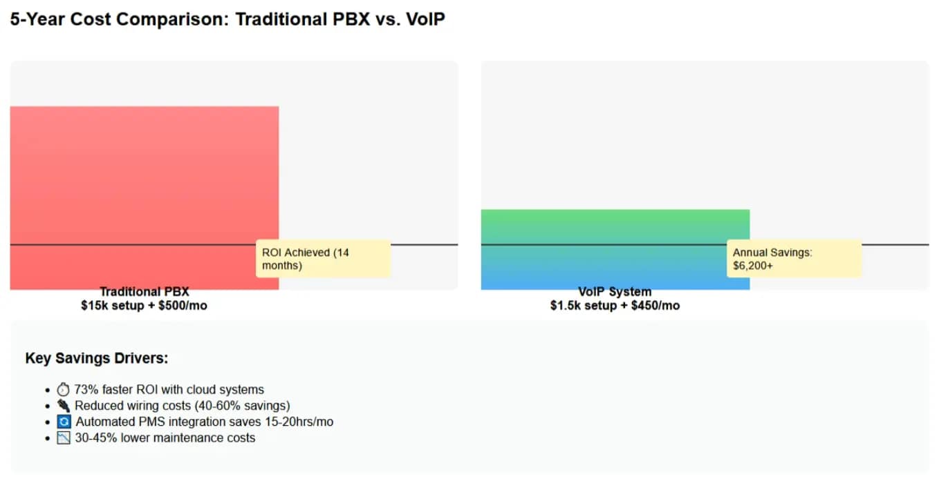 Side-by-side cost comparison infographic showing VoIP savings over time Side-by-side cost comparison infographic showing VoIP savings over time