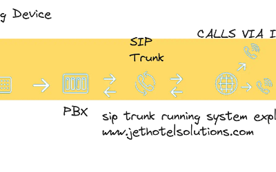 Beyond the Landline: How SIP Trunking Leaves Analog in the Past